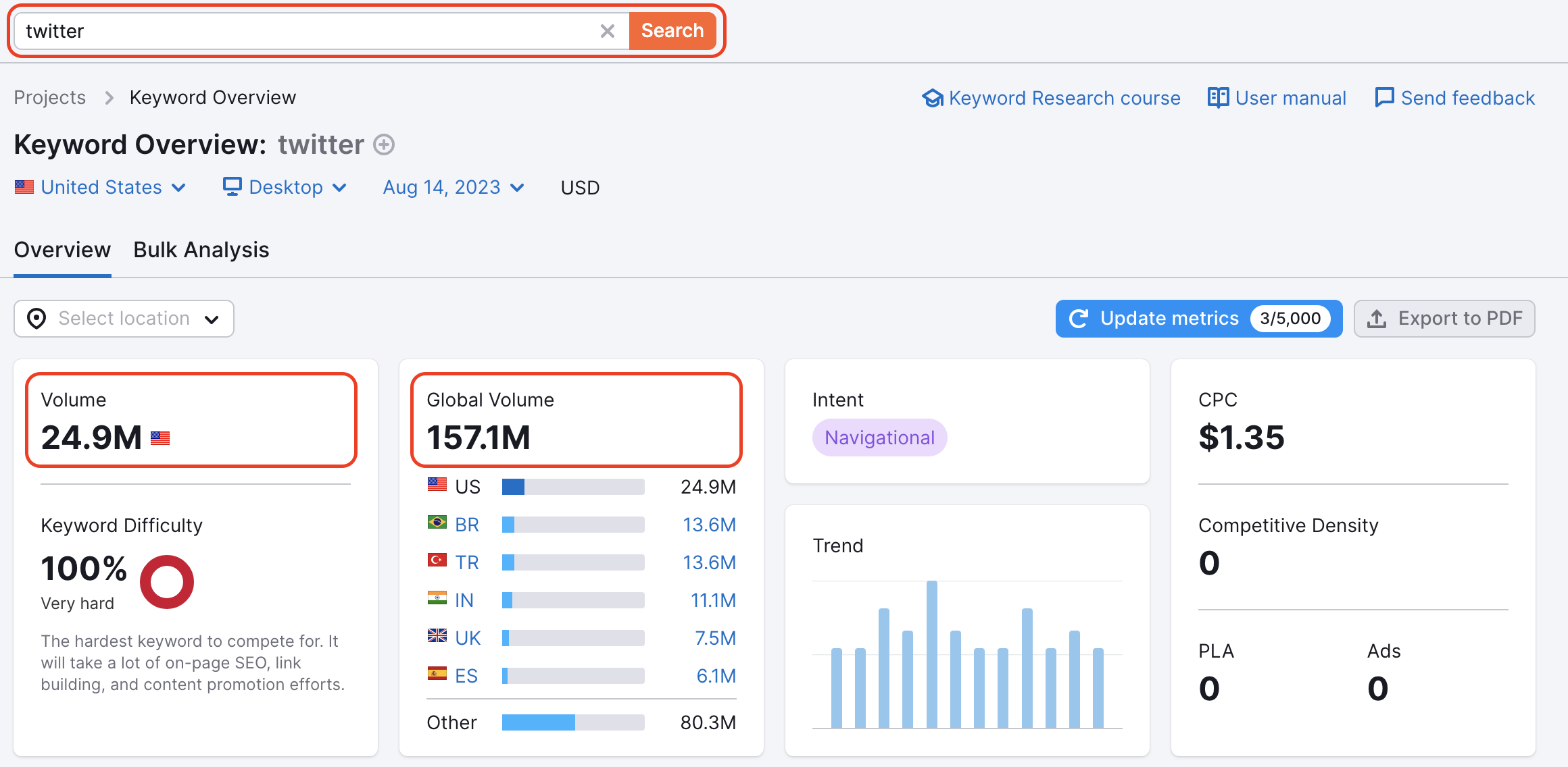 Keyword monthly hot sale search volume